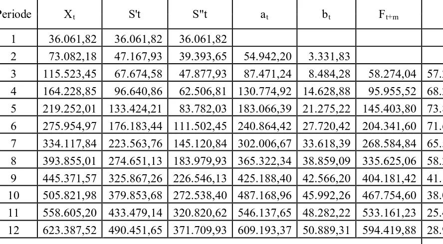 Tabel 3.4 Peramalan Hasil Produksi Minyak Kelapa Sawit dengan Menggunakan Pemulusan Eksponensial Ganda Linear Satu Parameter  