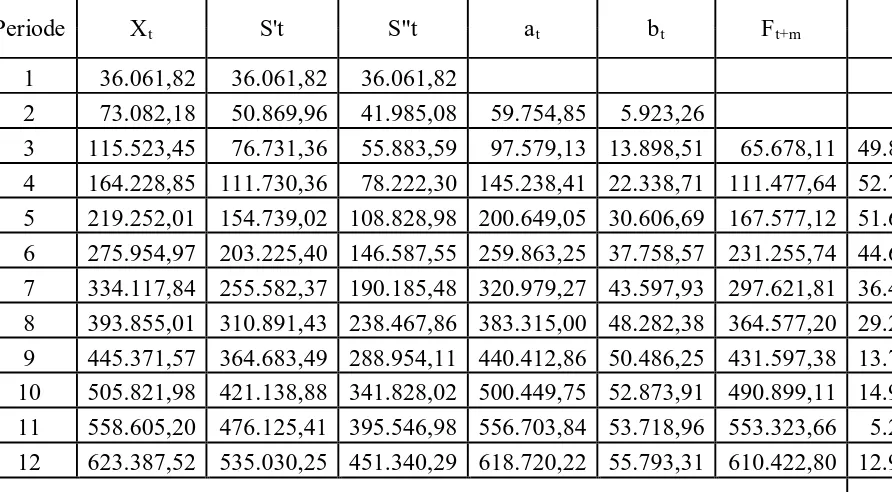 Tabel 3.5 Peramalan Hasil Produksi Minyak Kelapa Sawit dengan Menggunakan Pemulusan Eksponensial Ganda Linear Satu Parameter dari 