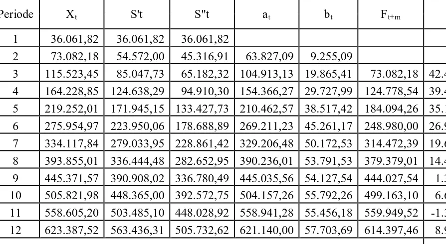 Tabel 3.6 Peramalan Hasil Produksi Minyak Kelapa Sawit dengan Menggunakan Pemulusan Eksponensial Ganda Linear Satu Parameter dari 