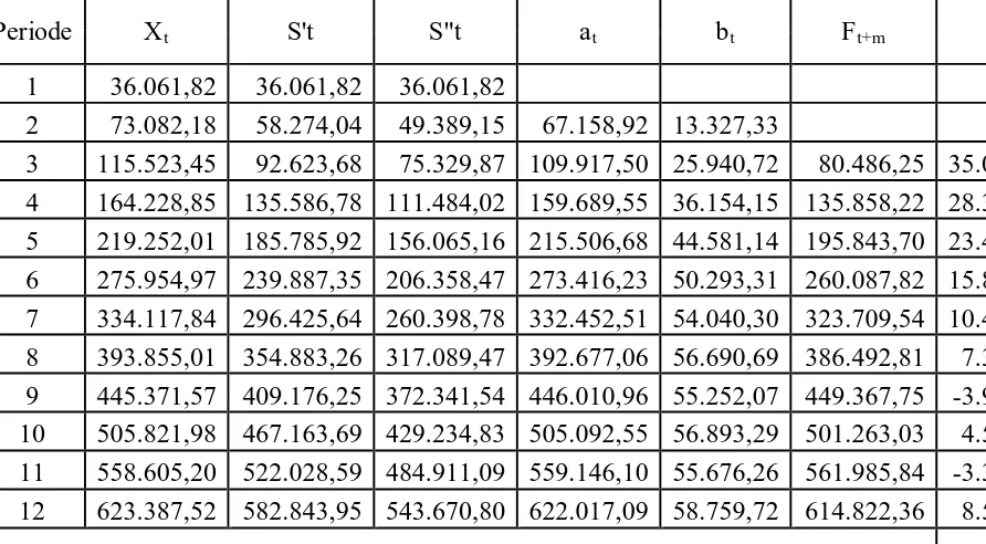 Tabel 3.7 Peramalan Hasil Produksi Minyak Kelapa Sawit dengan Menggunakan Pemulusan Eksponensial Ganda Linear Satu Parameter dari 