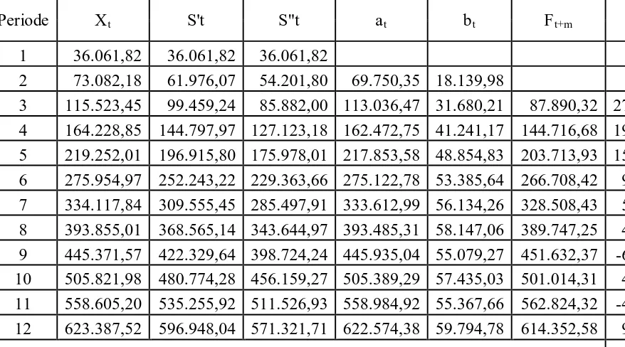 Tabel 3.8 Peramalan Hasil Produksi Minyak Kelapa Sawit dengan Menggunakan Pemulusan Eksponensial Ganda Linear Satu Parameter dari 