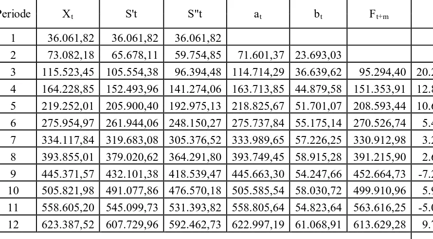 Tabel 3.9 Peramalan Hasil Produksi Minyak Kelapa Sawit dengan Menggunakan Pemulusan Eksponensial Ganda Linear Satu Parameter dari 