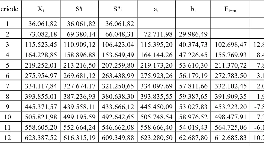 Tabel 3.10 Peramalan Hasil Produksi Minyak Kelapa Sawit dengan Menggunakan Pemulusan Eksponensial Linear Satu Parameter dari Brown 