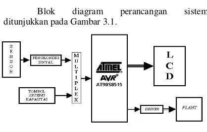 Gambar 3.1 Blok diagram perancangan sistem 