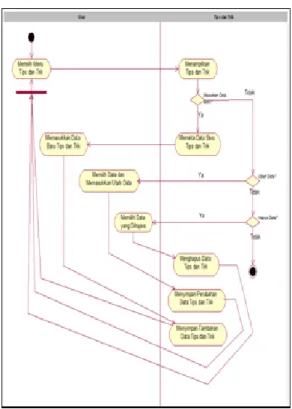 Gambar 11 Activity Diagram Tips Trik  Keadaan Medis 