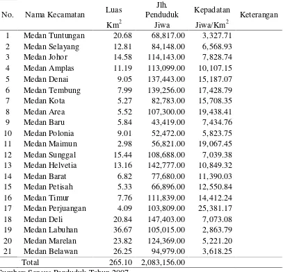 Tabel 4.1 Luas dan Jumlah Penduduk Kota Medan  
