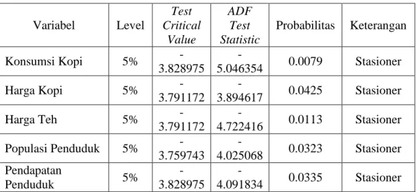 Tabel 1. Hasil Uji Stasioner Pada Semua Variabel  Variabel  Level  Test  Critical  Value  ADF Test  Statistic  Probabilitas  Keterangan  Konsumsi Kopi  5%   -3.828975   -5.046354  0.0079  Stasioner  Harga Kopi  5%   -3.791172   -3.894617  0.0425  Stasioner
