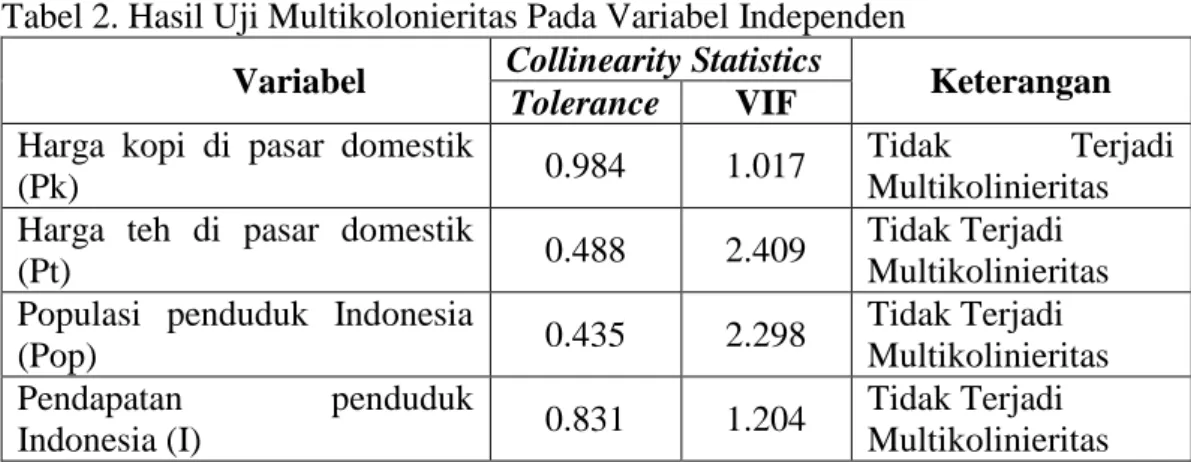 Tabel 2. Hasil Uji Multikolonieritas Pada Variabel Independen  Variabel  Collinearity Statistics 