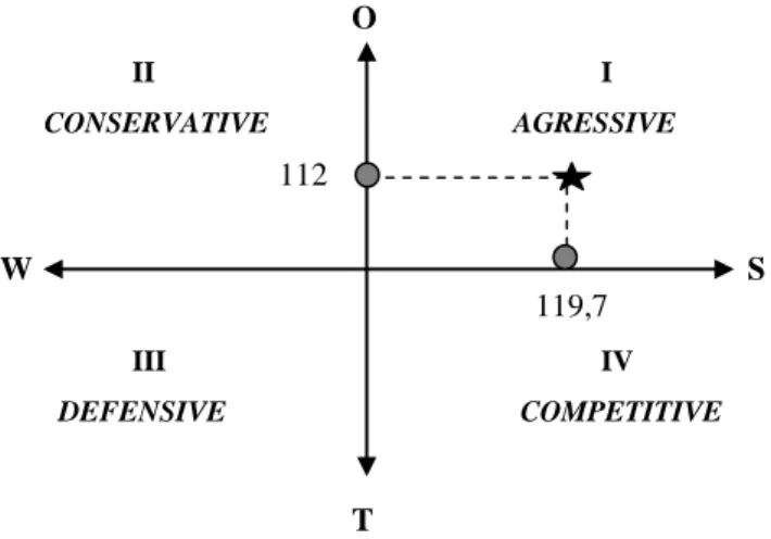 Gambar 3. Matrik Grand Strategy 