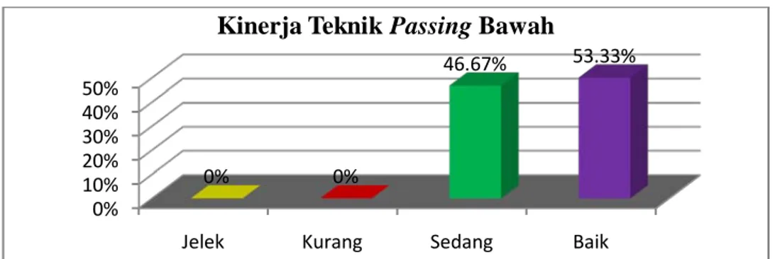 Gambar 7. Grafik Kinerja  Teknik Passing Bawah Atlet Junior Putra Baja  78 Bantul 0%10%20%30%40%50%