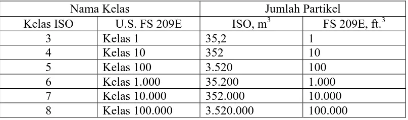 Tabel 1. Pembagian kelas ruangan menurut ISO dan U.S FS 209E 