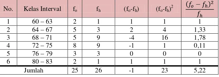 Tabel 4.16 Perhitungan Chi Kuadrat Kelas Kontrol