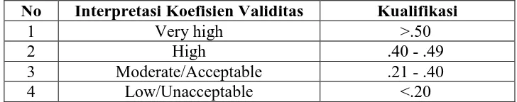 Tabel 3.3 Interpretasi Koefisien Validitas 
