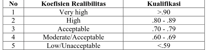 Tabel 3.4 Koefisien Realibilitas
