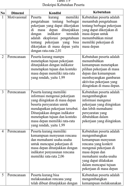 Tabel 3.9 Deskripsi Kebutuhan Peserta 