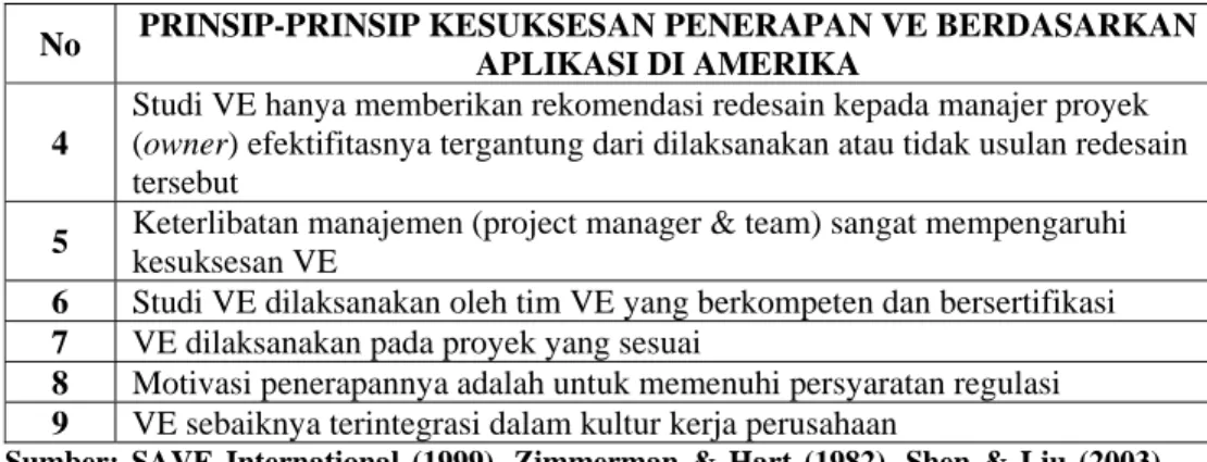 Tabel IV-2 Prinsip-prinsip Value Engineering yang akan diteliti 