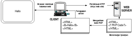 Gambar 2.2  Proses Perminataan Client - Server dengan PHP. 
