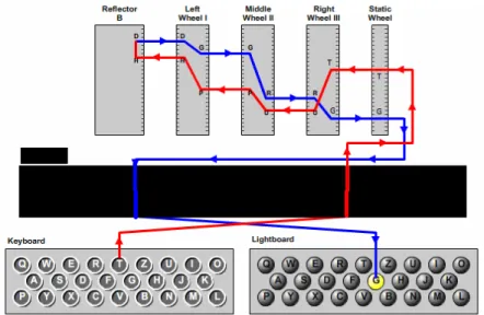 Figur 2.6: Modell av den kommerisiella Enigmas str¨omkrets.