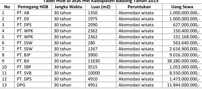Tabel HGB di atas HM Kabupaten Badung Tahun 2015