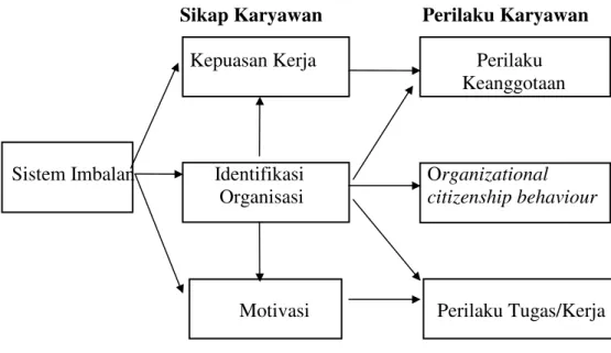 Gambar 2.1   Pengaruh imbalan terhadap perilaku karyawan 