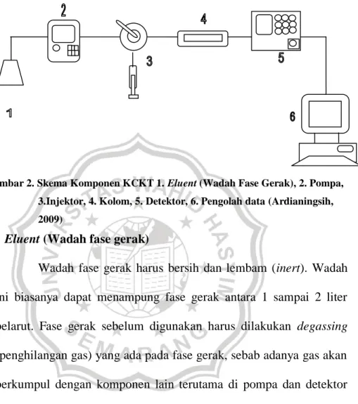Gambar 2. Skema Komponen KCKT 1. Eluent (Wadah Fase Gerak), 2. Pompa,  3.Injektor, 4. Kolom, 5