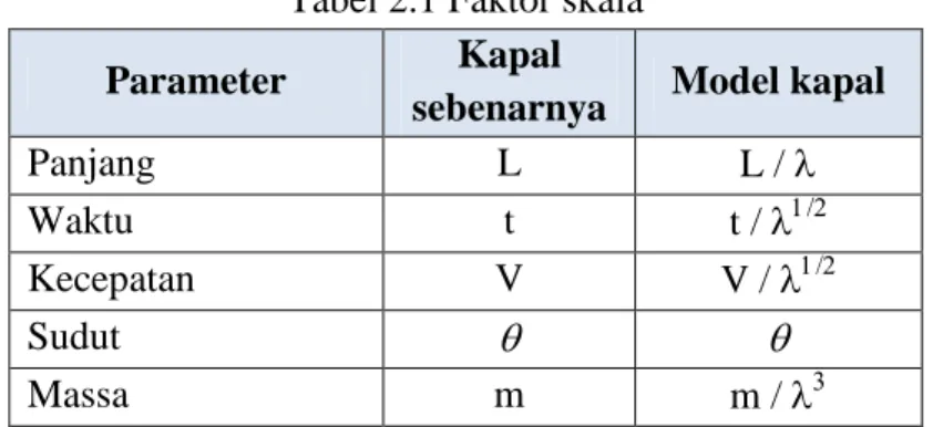 Tabel 2.1 Faktor skala 