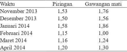 Tabel 1. Keanekaragaman genus Collembola berda-sarkan indeks keanekaragaman Shannon’s 