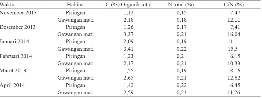 Tabel 3. Data analisis kimia tanah