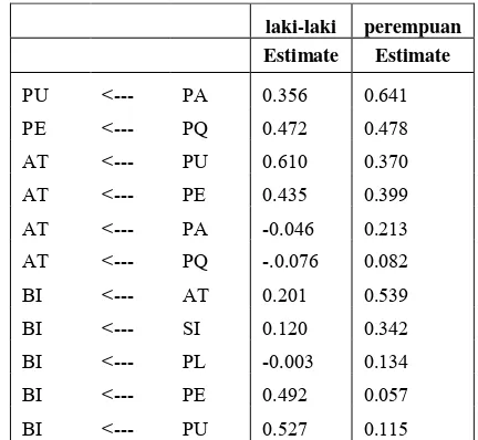 TABEL 10. ANALISIS MULTIPLE GROUP, PENGARH JENIS KELAMIN TERHADAP PENGGUNAAN LAYANAN M-BWA 