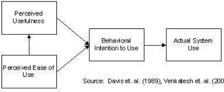 Gambar 1 Model TAM Davis et.al (1989) 