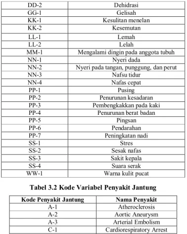 Tabel 3.1 Kode Variabel Gejala Penyakit Jantung  Kode Variabel Gejala  Nama Gejala 