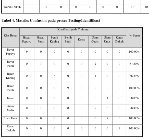 Tabel 4. Matriks Confusion pada proses Testing/Identifikasi 