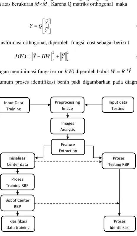 Gambar 5.  Diagram Proses Identifikasi 