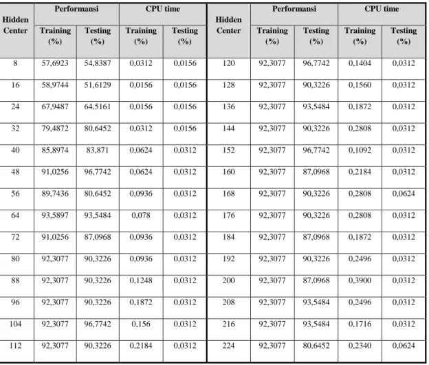 Tabel 2. Performansi proses training dan testing  