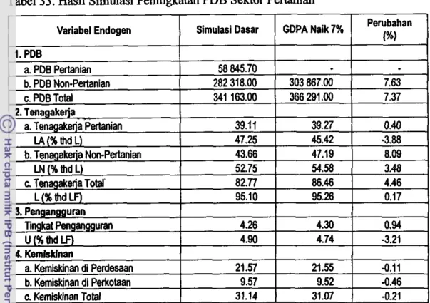 Tabel 33. Hasil Simulasi Peningkatan PDB Sektor Pertanian 