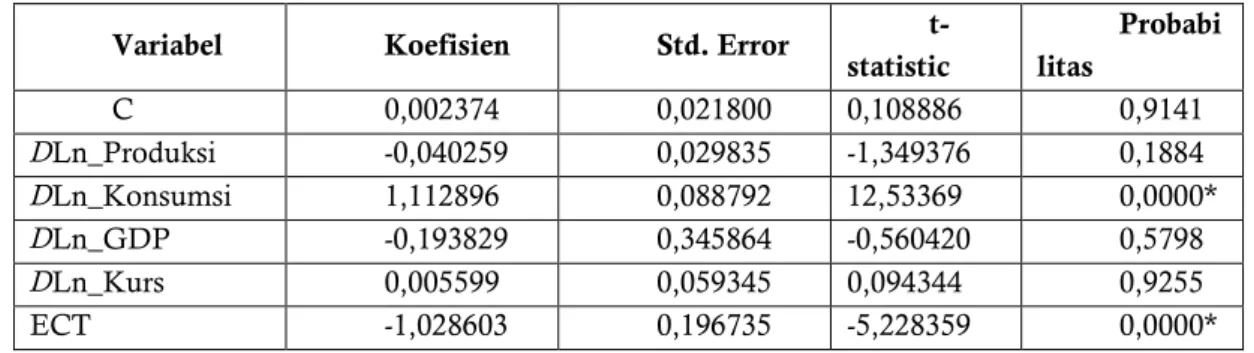 Tabel 4.5 Hasil Regresi Jangka Pendek (Error Correction Model) 