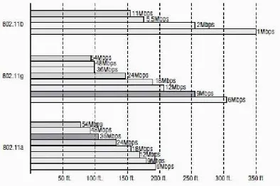 Gambar 2.2 Perbandingan daya jangkau sinyal tiap standar IEEE 802.11 