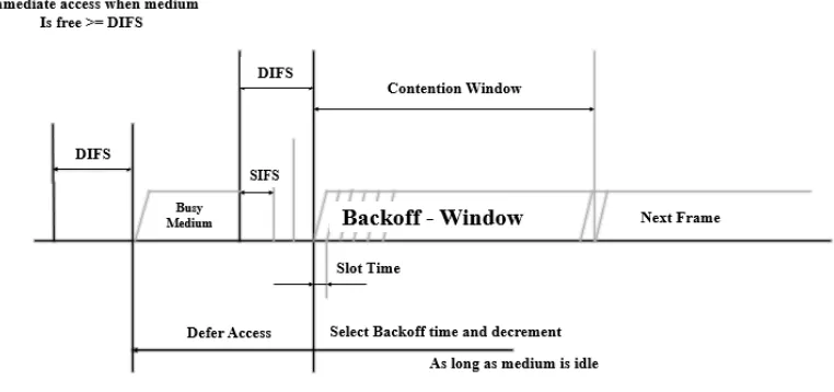 Gambar 2.3 Arsitektur pada mekanisme Basic Access 