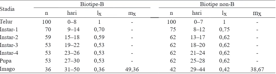 Tabel 3. Kemampuan lama hidup (lx) dan keperidian (mx) Bemisia tabaci biotipe-B dan non-B pada                 tanaman cabai