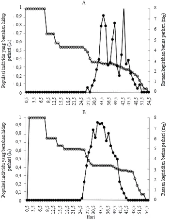 Tabel 4. Statistik demografi Bemisia tabaci biotipe B dan non-B pada tanaman cabai