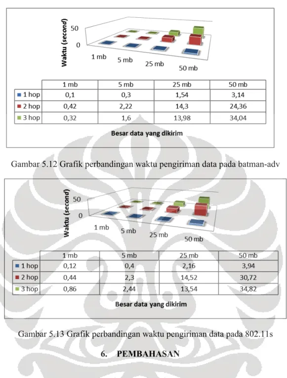 Gambar 5.12 Grafik perbandingan waktu pengiriman data pada batman-adv   