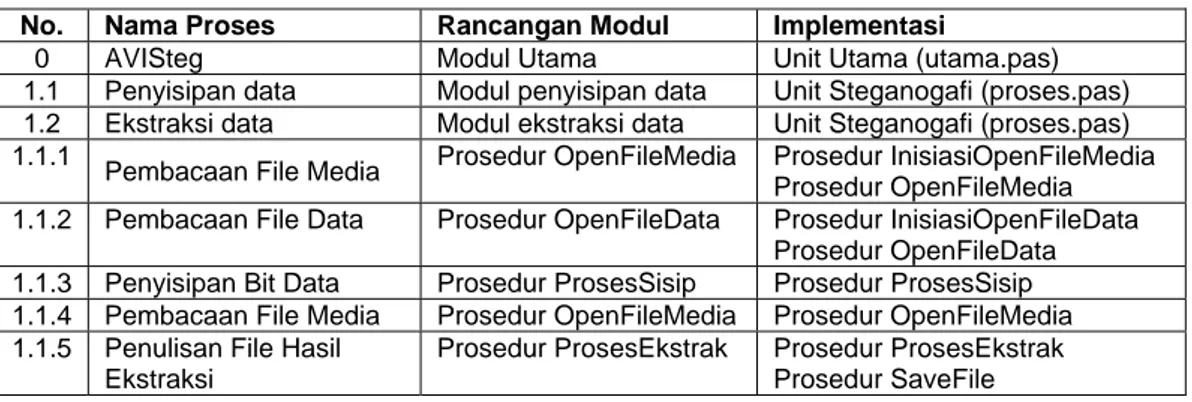 Tabel IV-1 Pemetaan Modul dalam Unit Implementasi Perangkat Lunak AVISteg