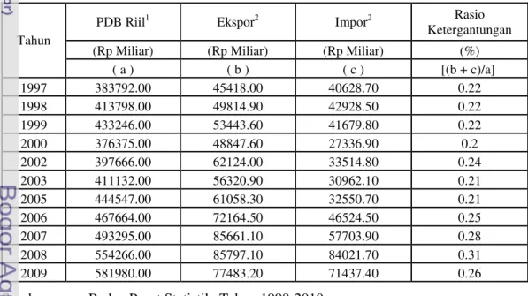 Tabel 2. Ratio Perdagangan Luar Negeri (Ekspor+Impor) terhadap PDB Riil Indonesia Tahun 1997-2009