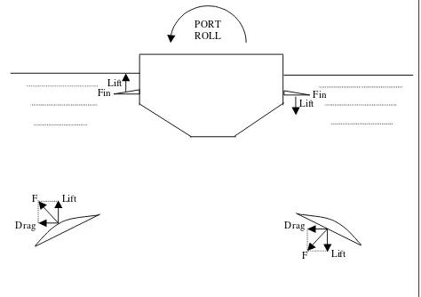 Gambar 2.1 Posisi Fin Stabilizer Pada Kapal 