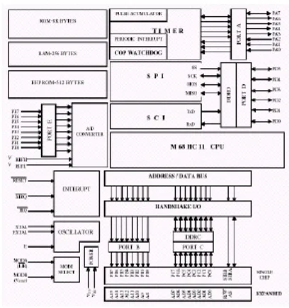 Gambar 2.4  Blok Diagram Mikrokontroler 