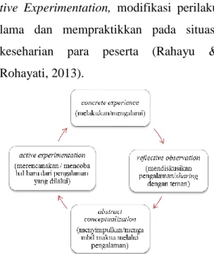 Gambar  1.  Siklus  Experiential  Learning    David Kolb (Lalonde, 2010) 