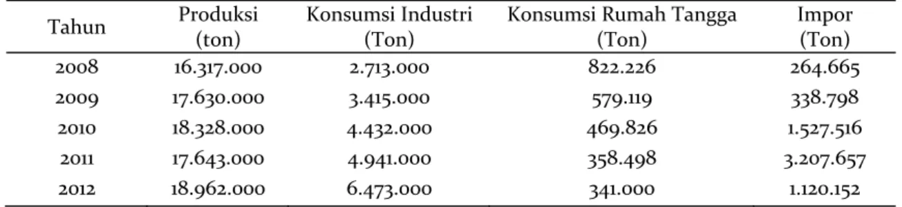 Tabel 1. Produksi, konsumsi Industri, Konsumsi Rumah Tangga, dan   Impor Jagung di Indonesia Tahun 2008 – 2012 
