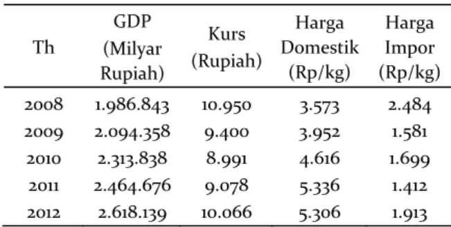 Tabel 2. GDP, Kurs, Harga Jagung Domestik,  dan Harga Jagung Impor di  Indonesia Tahun 2008 – 2012  Th  GDP  (Milyar  Rupiah)  Kurs  (Rupiah)  Harga  Domestik (Rp/kg)  Harga  Impor  (Rp/kg)  2008  2009  2010  2011  2012  1.986.843  2.094.358 2.313.838 2.46
