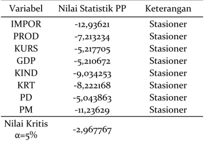 Tabel 4. Hasil Uji Unit dengan Metode PP  pada Tingkat First Difference 
