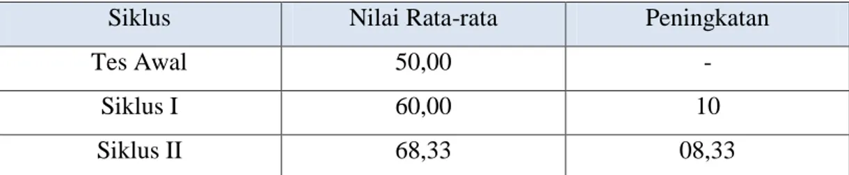 Tabel 2. Peningkatan Nilai Rata-rata Prestasi Membaca pemahaman Setiap Siklus 